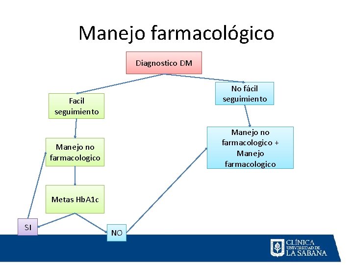 Manejo farmacológico Diagnostico DM No fácil seguimiento Facil seguimiento Manejo no farmacologico + Manejo