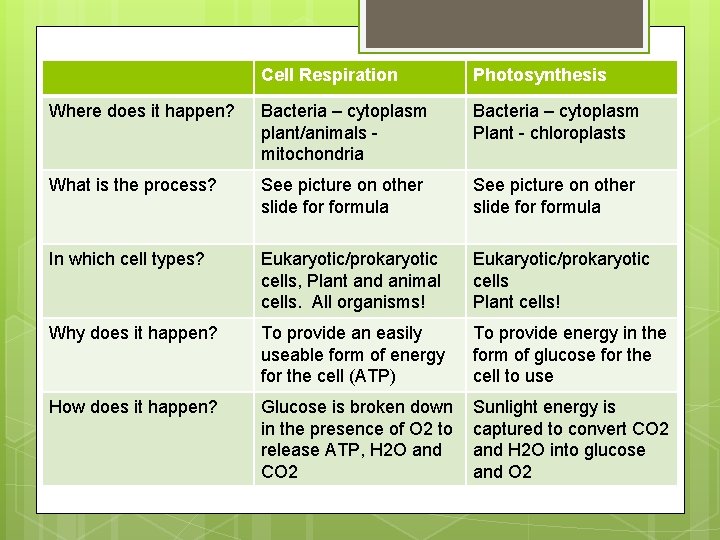 Cell Respiration Photosynthesis Where does it happen? Bacteria – cytoplasm plant/animals mitochondria Bacteria –