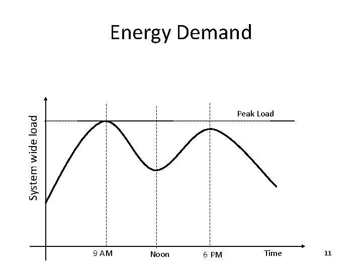 Energy Demand System wide load Peak Load 9 AM Noon 6 PM Time 11