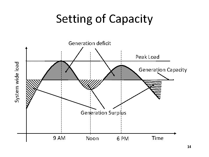 Setting of Capacity Generation deficit System wide load Peak Load Generation Capacity Generation Surplus