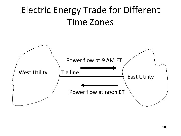 Electric Energy Trade for Different Time Zones Power flow at 9 AM ET West