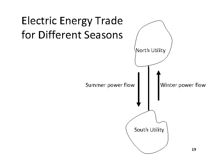 Electric Energy Trade for Different Seasons North Utility Summer power flow Winter power flow