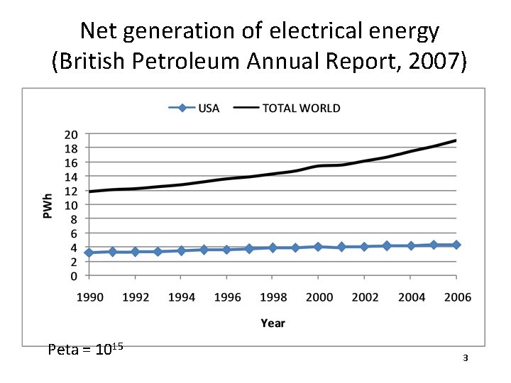 Net generation of electrical energy (British Petroleum Annual Report, 2007) Peta = 1015 3
