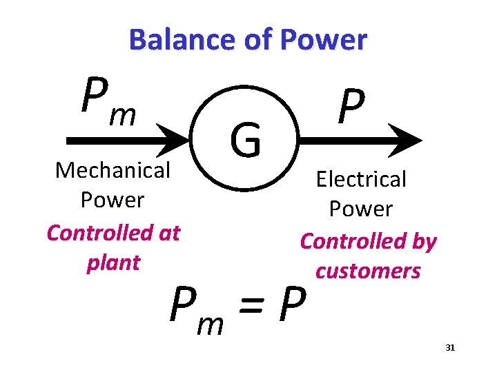 Balance of Power Pm Mechanical Power Controlled at plant G P Electrical Power Controlled