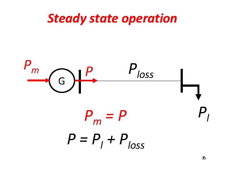 Steady state operation Pm G P Ploss Pm = P P = Pl +