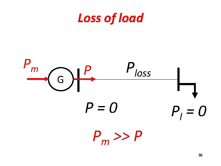 Loss of load Pm G Ploss P P=0 Pl = 0 Pm >> P
