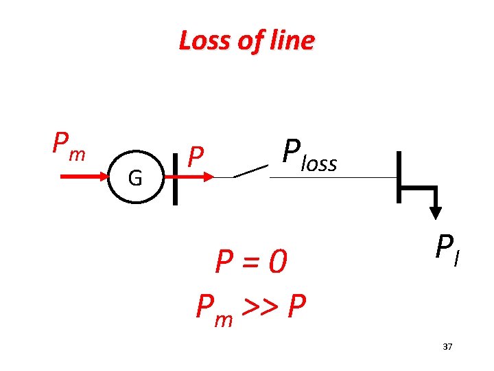 Loss of line Pm G P Ploss P=0 Pm >> P Pl 37 