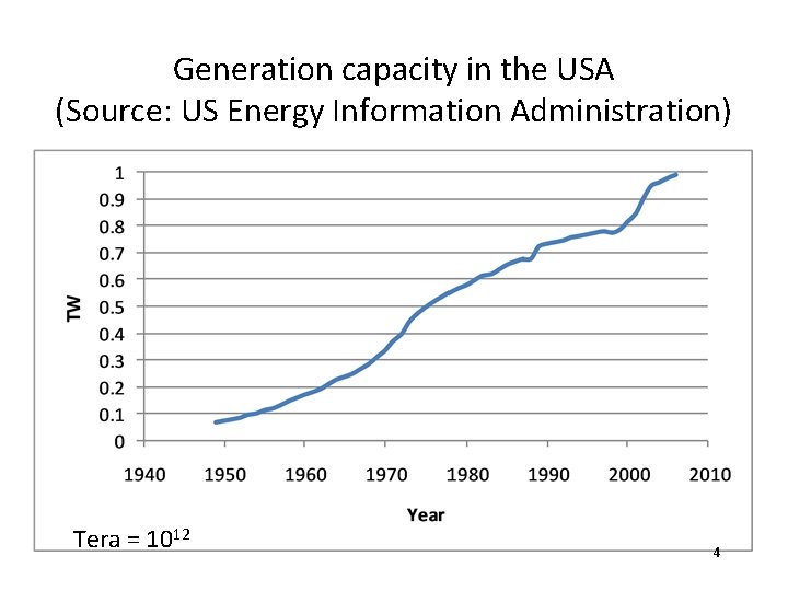 Generation capacity in the USA (Source: US Energy Information Administration) Tera = 1012 4