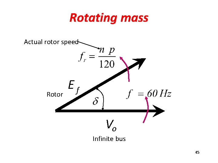 Rotating mass Actual rotor speed Rotor Ef Vo Infinite bus 45 