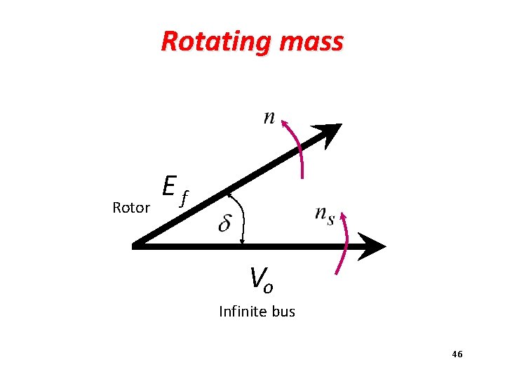 Rotating mass Rotor Ef Vo Infinite bus 46 