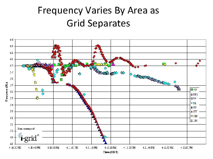 Frequency Varies By Area as Grid Separates (c) M. A. El. Sharkawi and Mark