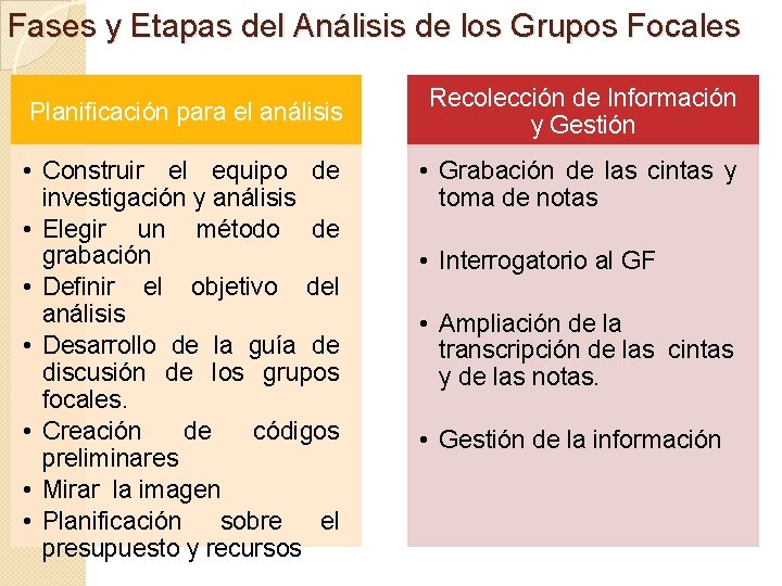 Fases y Etapas del Análisis de los Grupos Focales Planificación para el análisis •