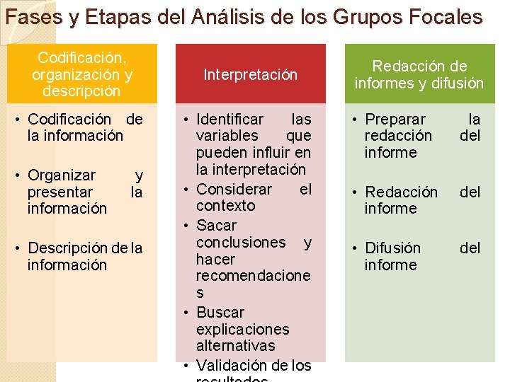 Fases y Etapas del Análisis de los Grupos Focales Codificación, organización y descripción •