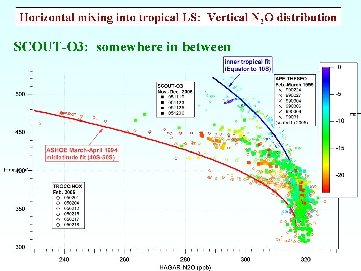 Horizontal mixing into tropical LS: Vertical N 2 O distribution SCOUT-O 3: somewhere in