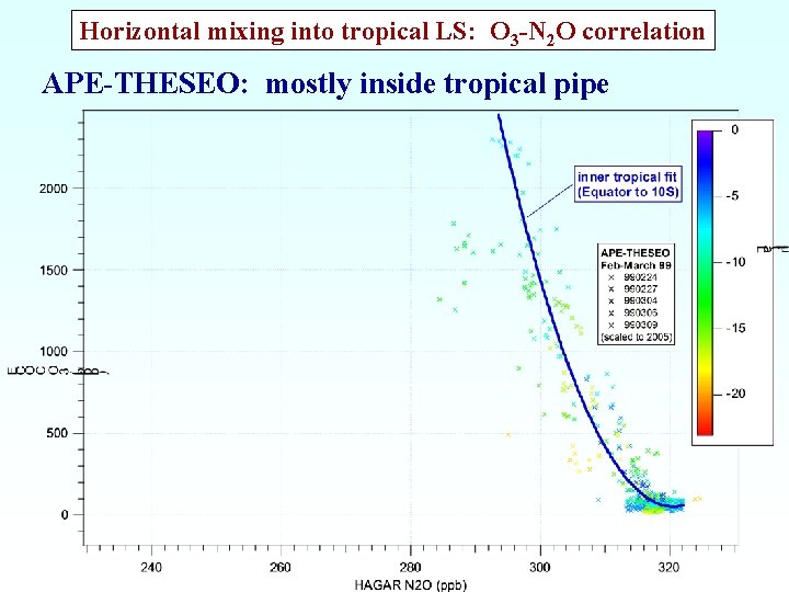 Horizontal mixing into tropical LS: O 3 -N 2 O correlation APE-THESEO: mostly inside