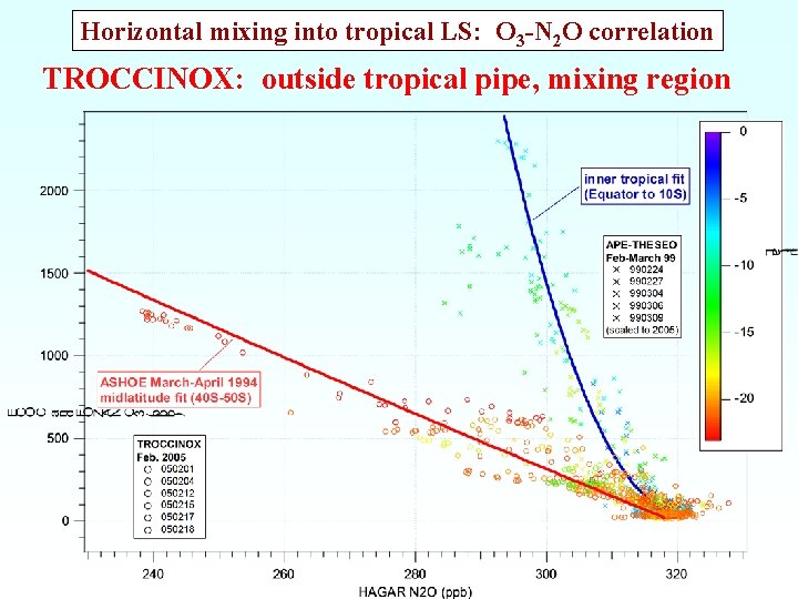 Horizontal mixing into tropical LS: O 3 -N 2 O correlation TROCCINOX: outside tropical