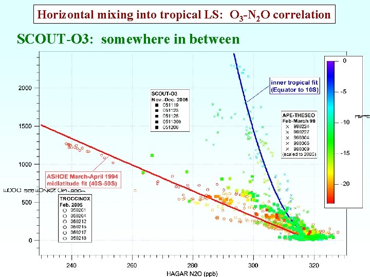 Horizontal mixing into tropical LS: O 3 -N 2 O correlation SCOUT-O 3: somewhere