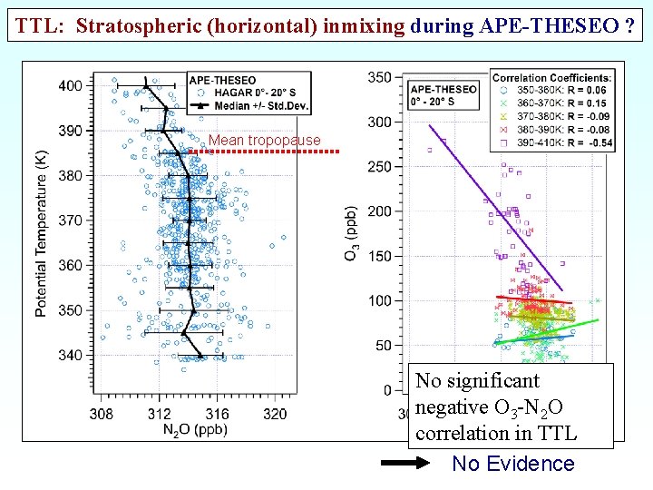 TTL: Stratospheric (horizontal) inmixing during APE-THESEO ? Mean tropopause No significant negative O 3