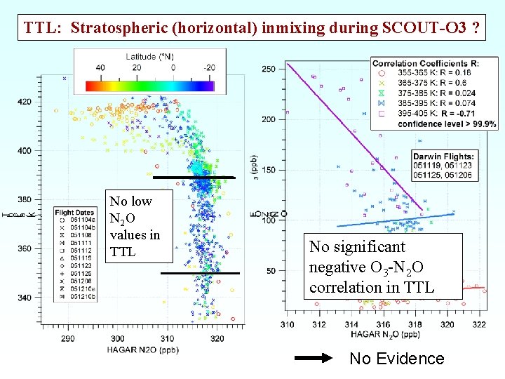 TTL: Stratospheric (horizontal) inmixing during SCOUT-O 3 ? No low N 2 O values