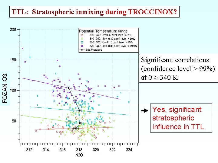 FOZAN O 3 TTL: Stratospheric inmixing during TROCCINOX? Significant correlations (confidence level > 99%)