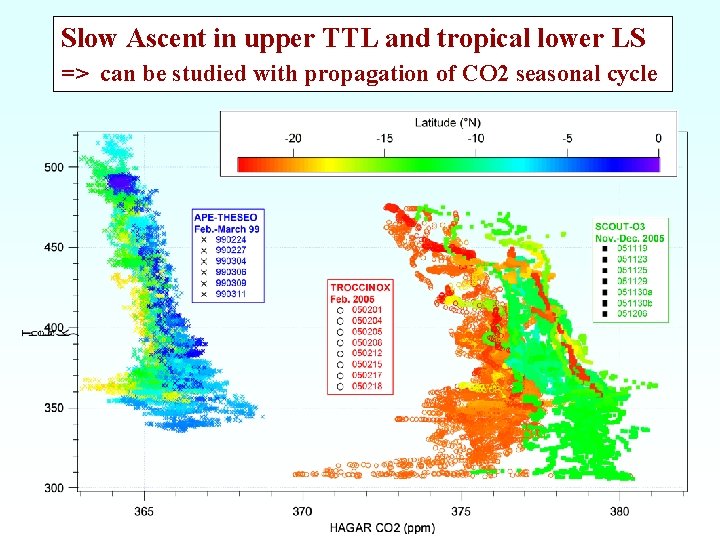 Slow Ascent in upper TTL and tropical lower LS => can be studied with