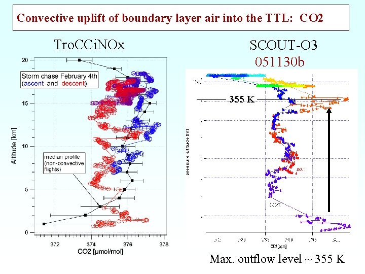 Convective uplift of boundary layer air into the TTL: CO 2 Tro. CCi. NOx