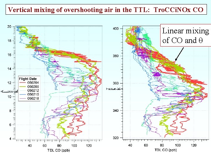 Vertical. Mixing mixing ofof overshooting air in air: the TTL: overshooting CO Tro. CCi.