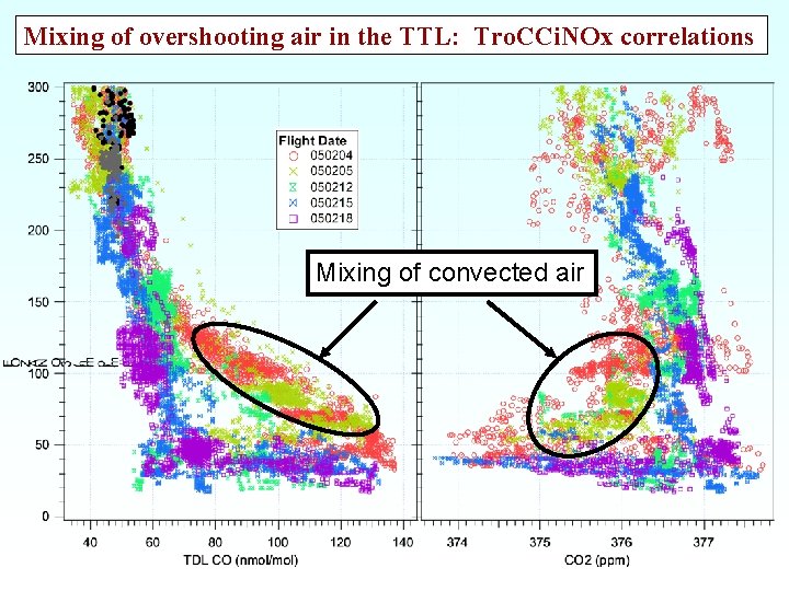 Mixing of overshooting air in the TTL: Tro. CCi. NOx correlations Mixing of convected