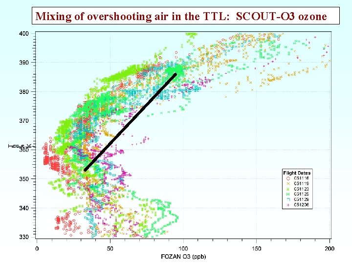 Mixing of overshooting air in the TTL: SCOUT-O 3 ozone 