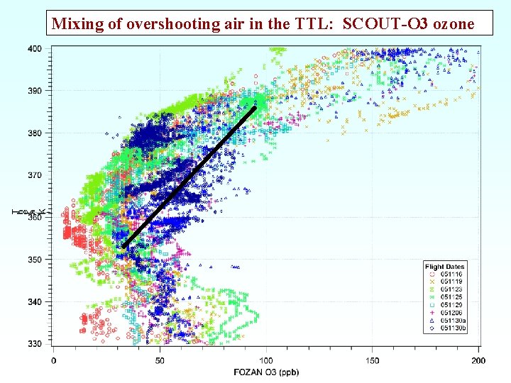 Mixing of overshooting air in the TTL: SCOUT-O 3 ozone 