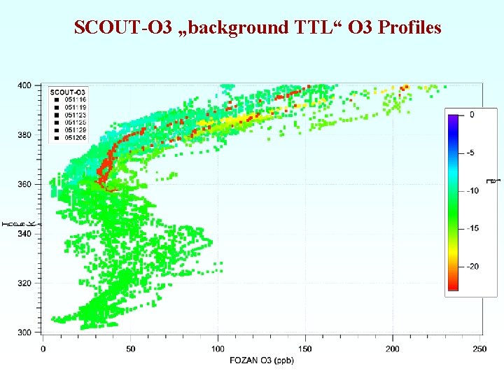 SCOUT-O 3 „background TTL“ O 3 Profiles 