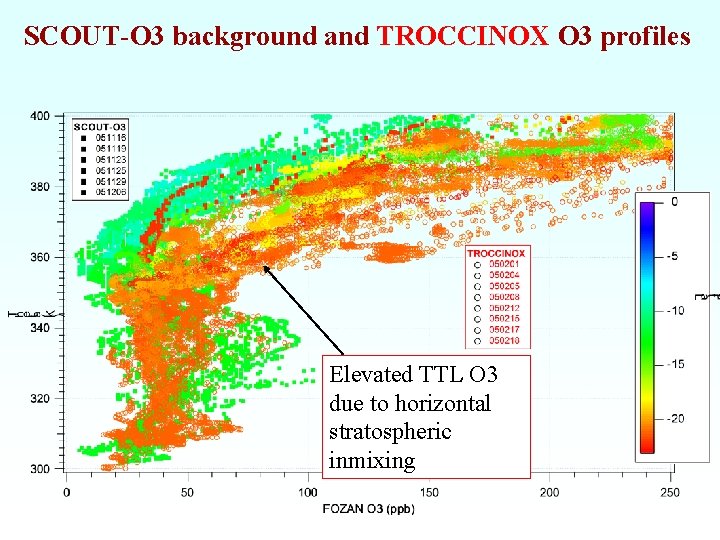 SCOUT-O 3 background and TROCCINOX O 3 profiles Elevated TTL O 3 due to