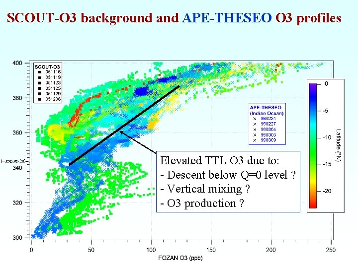 SCOUT-O 3 background and APE-THESEO O 3 profiles Elevated TTL O 3 due to: