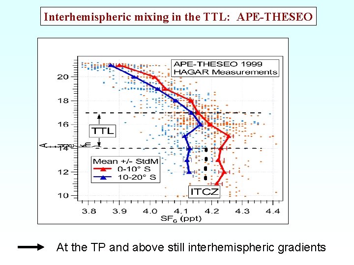 Interhemispheric mixing in the TTL: APE-THESEO At the TP and above still interhemispheric gradients