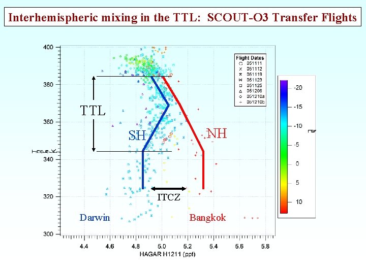 Interhemispheric mixing in the TTL: SCOUT-O 3 Transfer Flights TTL NH SH ITCZ Darwin