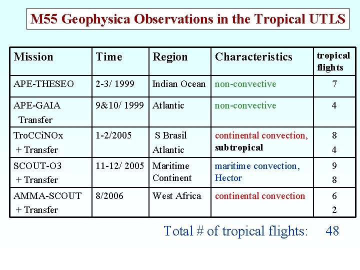 M 55 Geophysica Observations in the Tropical UTLS Time Region APE-THESEO 2 -3/ 1999