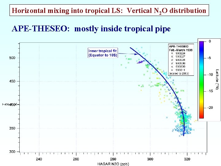 Horizontal mixing into tropical LS: Vertical N 2 O distribution APE-THESEO: mostly inside tropical