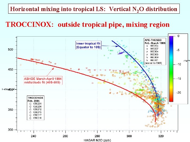 Horizontal mixing into tropical LS: Vertical N 2 O distribution TROCCINOX: outside tropical pipe,