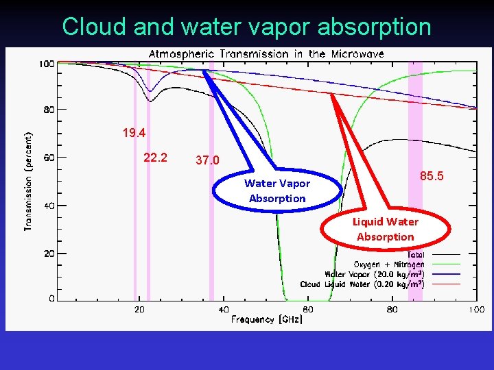 Cloud and water vapor absorption 19. 4 22. 2 37. 0 85. 5 Water