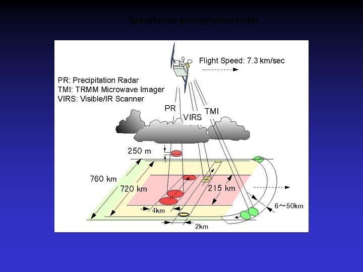 Spaceborne precipitation radar 