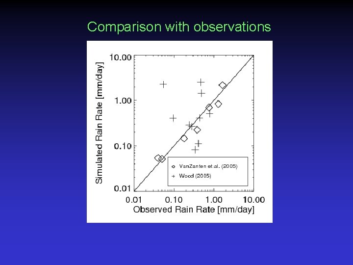 Comparison with observations 