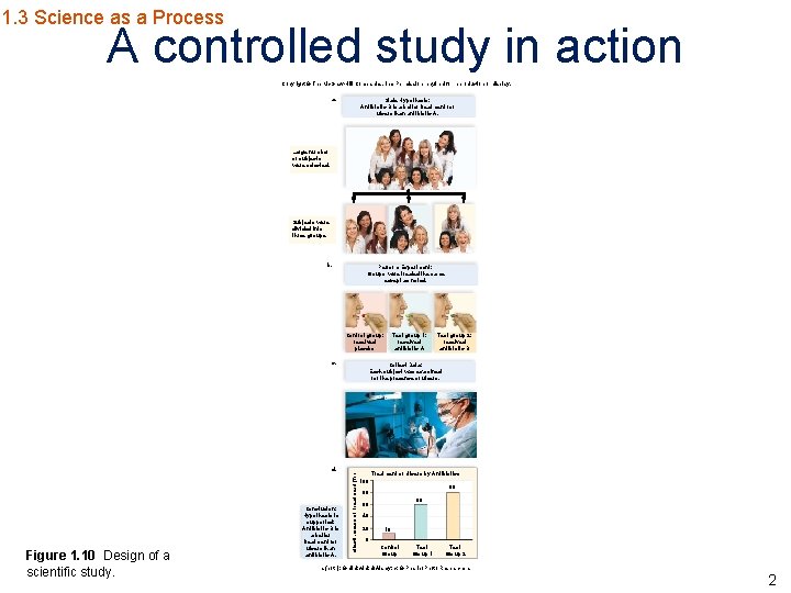 1. 3 Science as a Process A controlled study in action Copyright © The
