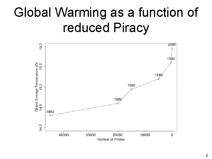 Global Warming as a function of reduced Piracy 6 