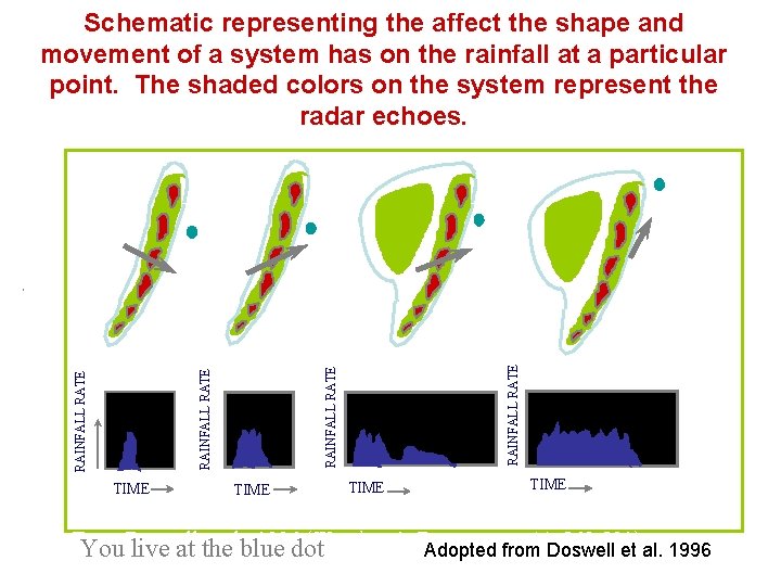 RAINFALL RATE TIME RAINFALL RATE Schematic representing the affect the shape and movement of