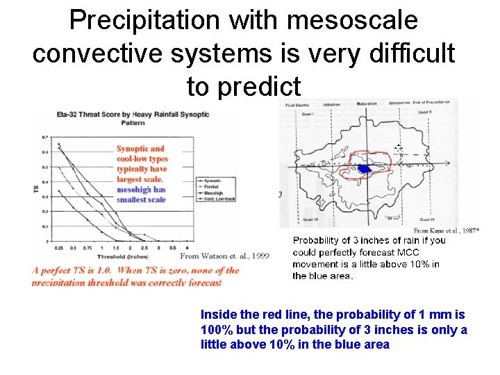 Precipitation with mesoscale convective systems is very difficult to predict Inside the red line,