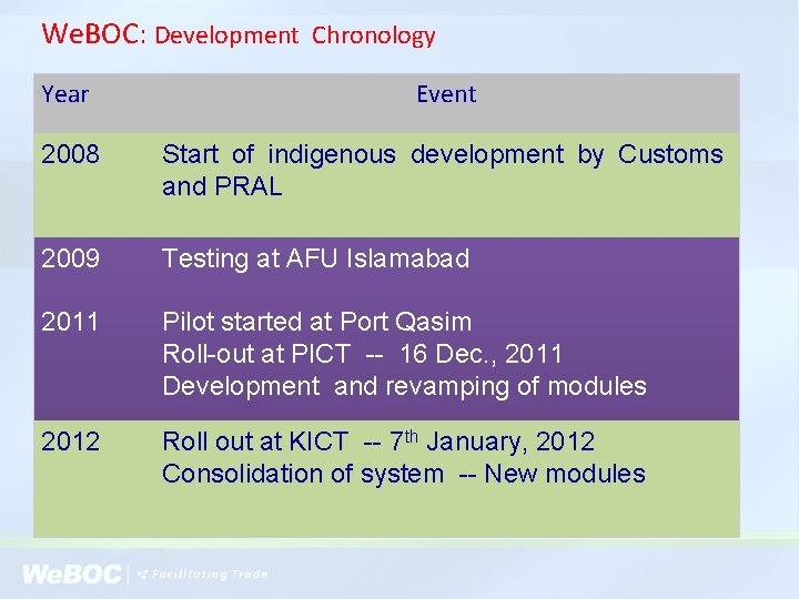 We. BOC: Development Chronology Year Event 2008 Start of indigenous development by Customs and