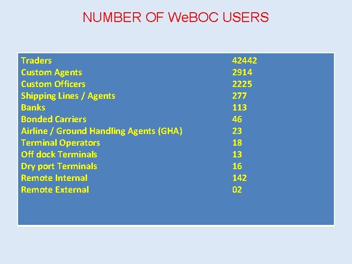 NUMBER OF We. BOC USERS Traders Custom Agents Custom Officers Shipping Lines / Agents