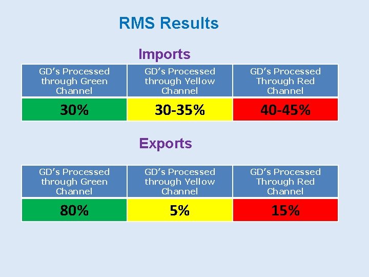 RMS Results Imports GD’s Processed through Green Channel GD’s Processed through Yellow Channel GD’s