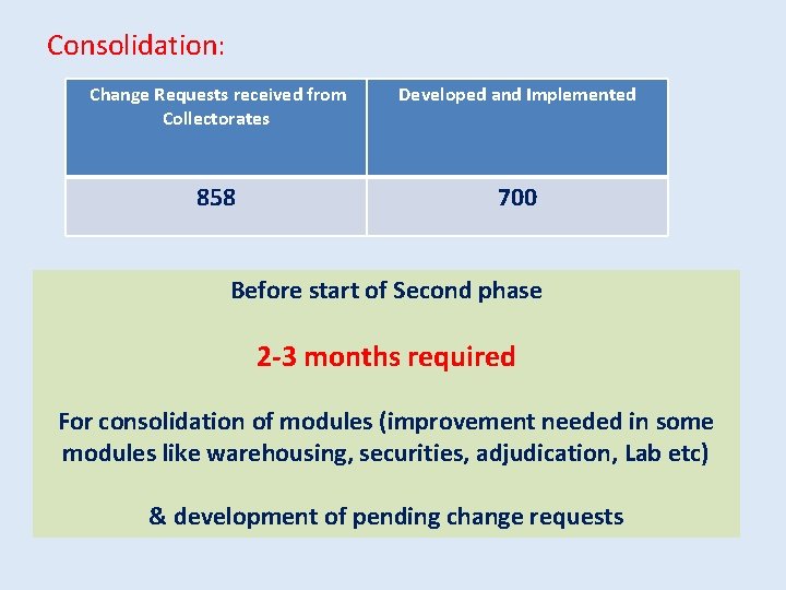Consolidation: Change Requests received from Collectorates Developed and Implemented 858 700 Before start of
