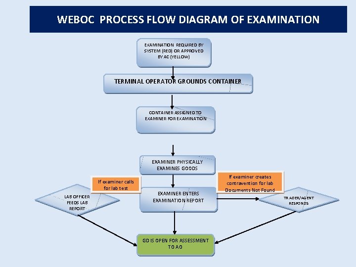 WEBOC PROCESS FLOW DIAGRAM OF EXAMINATION REQUIRED BY SYSTEM (RED) OR APPROVED BY AC